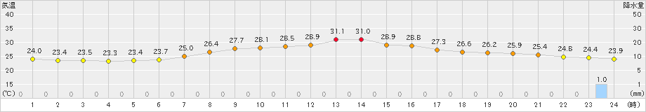 切石(>2024年07月15日)のアメダスグラフ