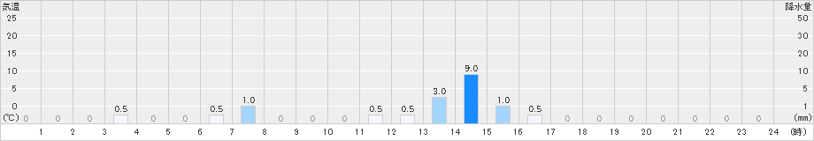 陣山(>2024年07月15日)のアメダスグラフ