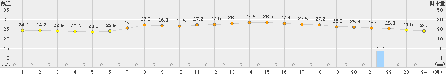 海陽(>2024年07月15日)のアメダスグラフ