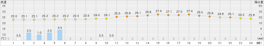 行橋(>2024年07月15日)のアメダスグラフ