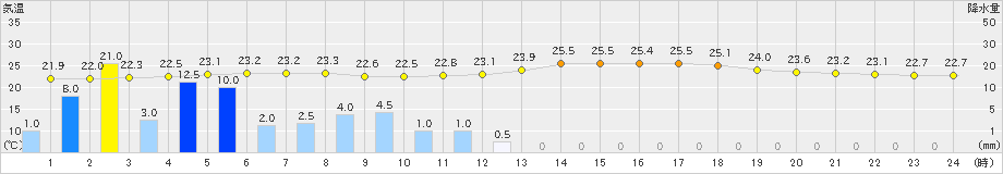 鹿北(>2024年07月15日)のアメダスグラフ