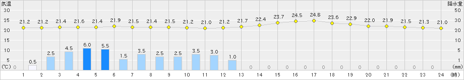 高森(>2024年07月15日)のアメダスグラフ