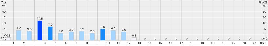 宇土(>2024年07月15日)のアメダスグラフ