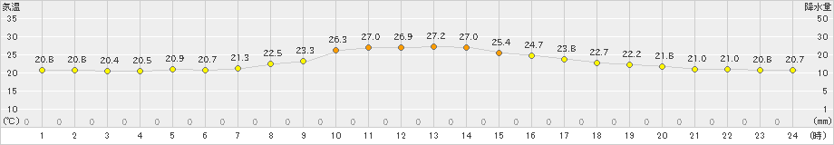 江別(>2024年07月16日)のアメダスグラフ