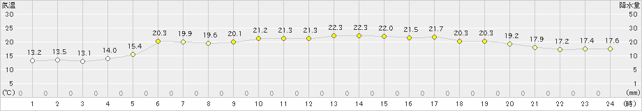 雄武(>2024年07月16日)のアメダスグラフ