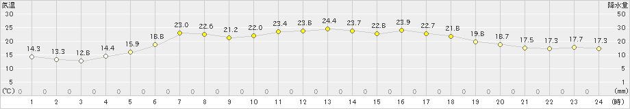 興部(>2024年07月16日)のアメダスグラフ