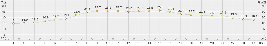 湧別(>2024年07月16日)のアメダスグラフ