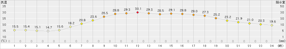 遠軽(>2024年07月16日)のアメダスグラフ