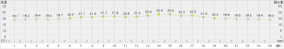 上標津(>2024年07月16日)のアメダスグラフ