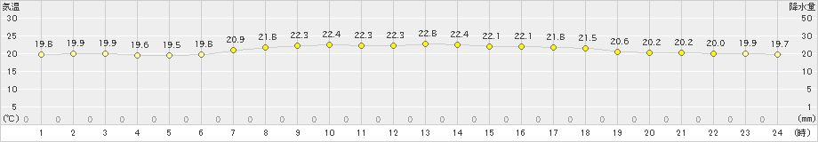 中徹別(>2024年07月16日)のアメダスグラフ