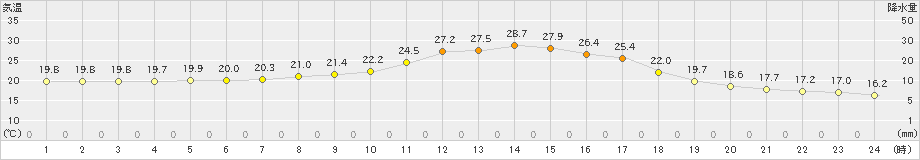 糠内(>2024年07月16日)のアメダスグラフ