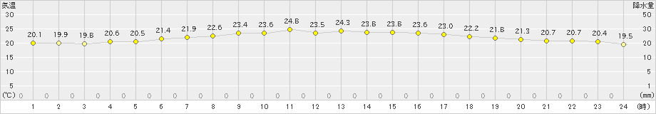 日高門別(>2024年07月16日)のアメダスグラフ