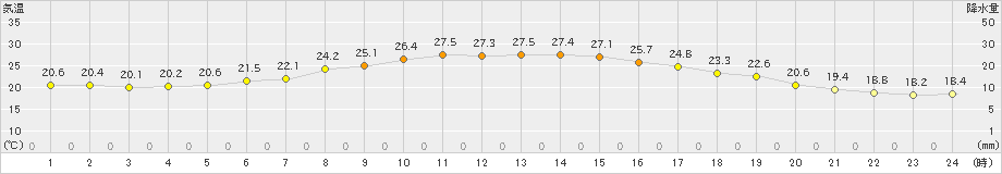 新和(>2024年07月16日)のアメダスグラフ