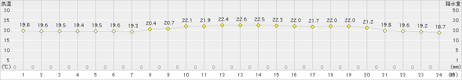 木古内(>2024年07月16日)のアメダスグラフ