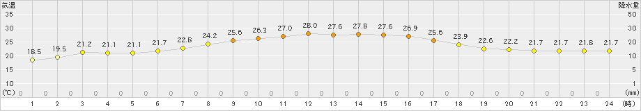 今金(>2024年07月16日)のアメダスグラフ