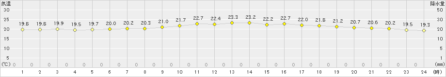 今別(>2024年07月16日)のアメダスグラフ