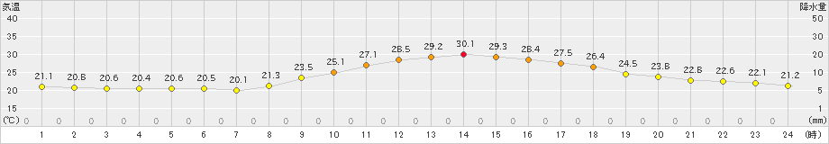 八戸(>2024年07月16日)のアメダスグラフ