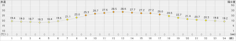 山形(>2024年07月16日)のアメダスグラフ