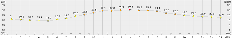 江刺(>2024年07月16日)のアメダスグラフ