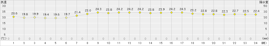 石巻(>2024年07月16日)のアメダスグラフ