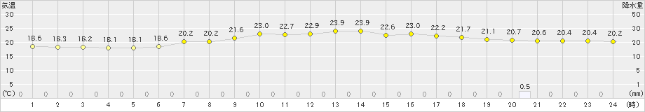 川内(>2024年07月16日)のアメダスグラフ