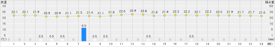 大田原(>2024年07月16日)のアメダスグラフ