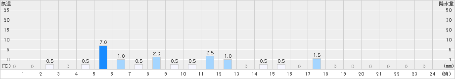 足尾(>2024年07月16日)のアメダスグラフ