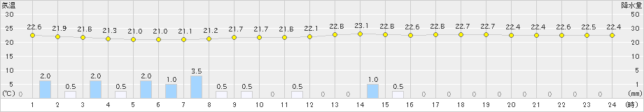 前橋(>2024年07月16日)のアメダスグラフ