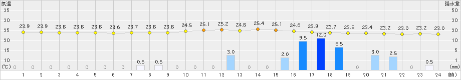 横浜(>2024年07月16日)のアメダスグラフ