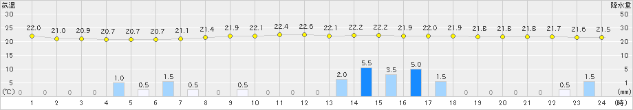 大月(>2024年07月16日)のアメダスグラフ