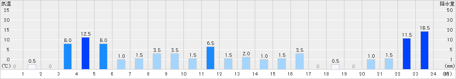 有東木(>2024年07月16日)のアメダスグラフ