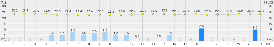 網代(>2024年07月16日)のアメダスグラフ