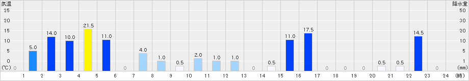 高根山(>2024年07月16日)のアメダスグラフ