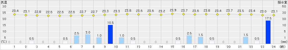 稲取(>2024年07月16日)のアメダスグラフ