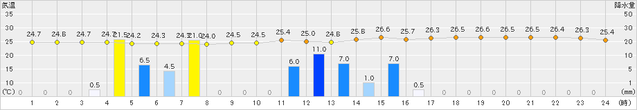 御前崎(>2024年07月16日)のアメダスグラフ