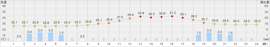 愛西(>2024年07月16日)のアメダスグラフ