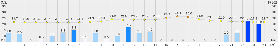 稲武(>2024年07月16日)のアメダスグラフ