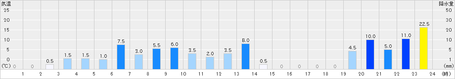 茶臼山(>2024年07月16日)のアメダスグラフ