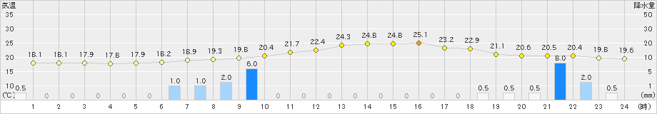 宮之前(>2024年07月16日)のアメダスグラフ