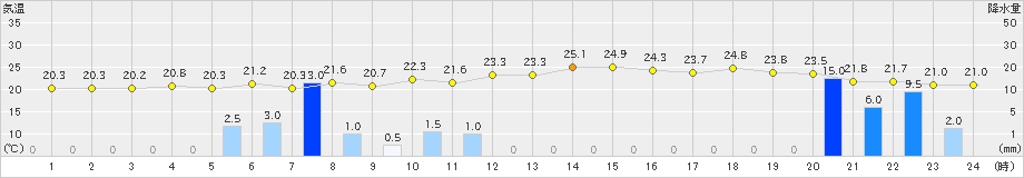 金山(>2024年07月16日)のアメダスグラフ