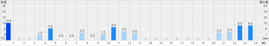 付知(>2024年07月16日)のアメダスグラフ