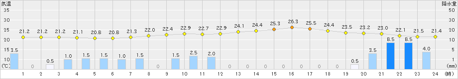 黒川(>2024年07月16日)のアメダスグラフ