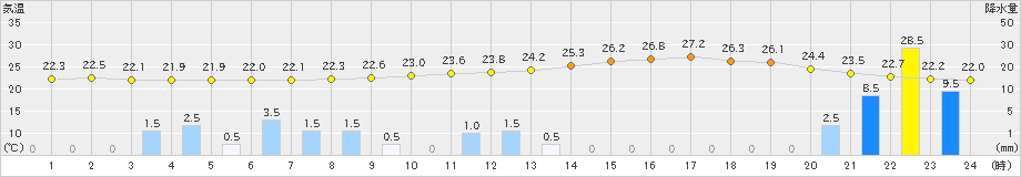 中津川(>2024年07月16日)のアメダスグラフ