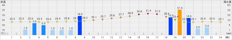 多治見(>2024年07月16日)のアメダスグラフ