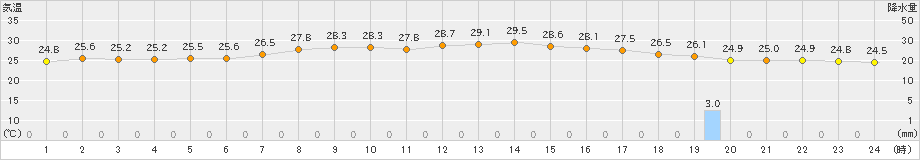 敦賀(>2024年07月16日)のアメダスグラフ