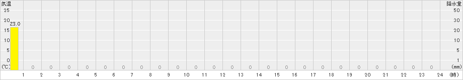 葛城山(>2024年07月16日)のアメダスグラフ