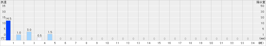 護摩壇山(>2024年07月16日)のアメダスグラフ