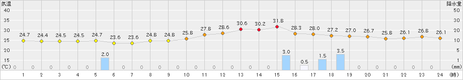 飯塚(>2024年07月16日)のアメダスグラフ