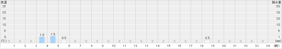 北山(>2024年07月16日)のアメダスグラフ