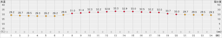 名護(>2024年07月16日)のアメダスグラフ